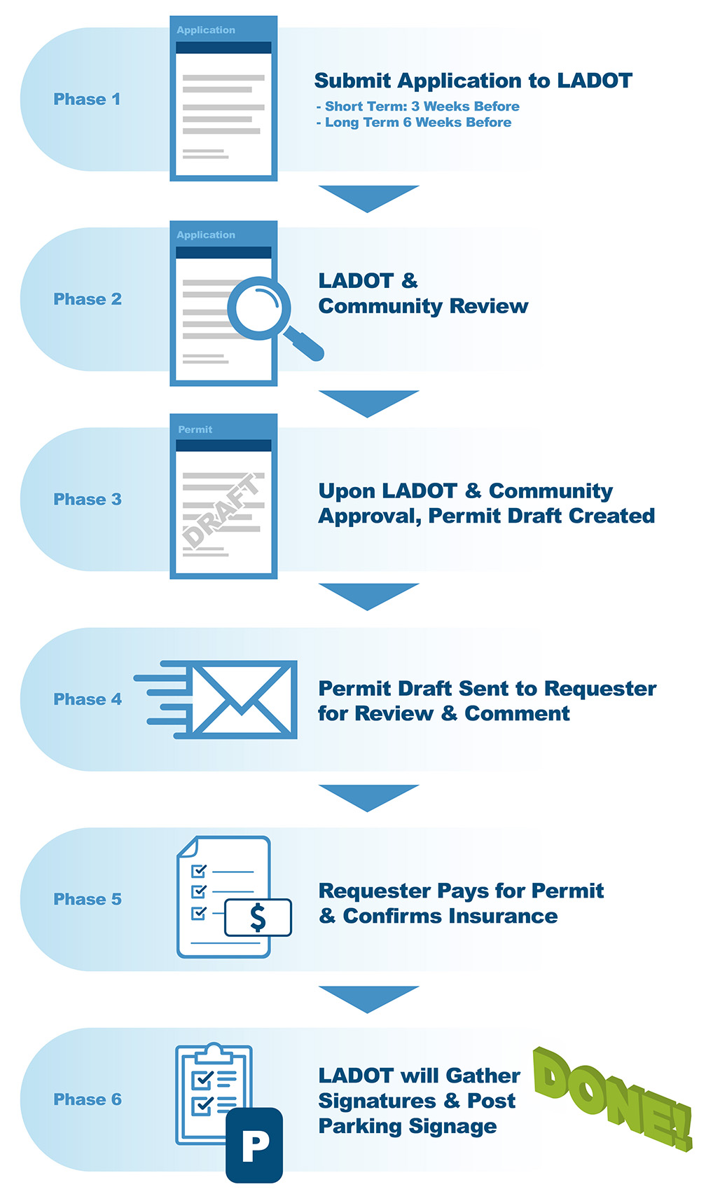 Permit Process Chart